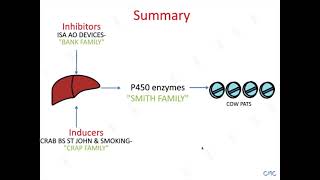 Cytochrome P450 enzymes [upl. by Essinger17]