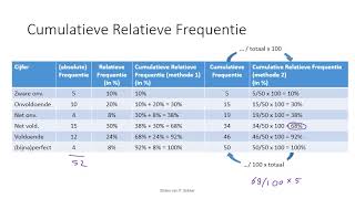 Tabellen  Cumulatieve Relatieve Frequenties Dutch [upl. by Nireil]