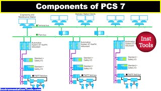 Components of PCS 7  Siemens SIMATIC Process Control System [upl. by Nyrhtakyram912]