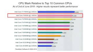 i7 8550U Benchmark [upl. by Ennylyak]