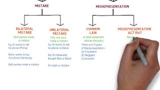 Contract Law  Chapter 6 Vitiating Factors Degree  Year 1 [upl. by Verras]