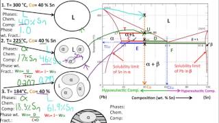 Muddiest Point Phase Diagrams II Eutectic Microstructures [upl. by Squires]