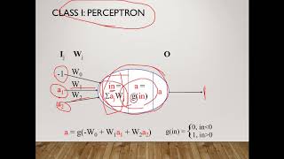 Introduction to Neural Networks Part 1  مقدمة الى الشبكات العصبية [upl. by Nolrev]