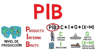 ¿Qué es el PIB y cómo afecta en TU VIDA  Explicado para principiantes [upl. by Silden]