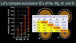 Successive Ionization Energies [upl. by Veronika329]