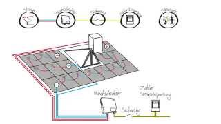 Die eigene Photovoltaikanlage  Jouleco erklärt die Verkabelung [upl. by Saile853]