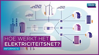 Hoe werkt het elektriciteitsnet [upl. by Tuttle]