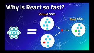 1 Introduction to React  Virtual DOM  React Tutorial for Beginners [upl. by Anirbus]