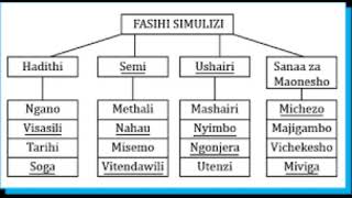 Kiswahili Tanzu Za Fasihi Simulizi [upl. by Nylekoorb]