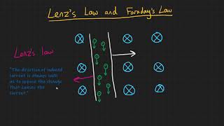 Faradays law and Lenzs law [upl. by Tjader]