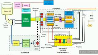 DIESEL GENERATOR Working PRINCIPLE [upl. by Zachery]