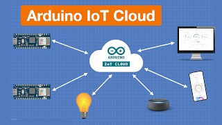 Arduino IoT Cloud 2021  Getting Started with Arduino amp ESP32 [upl. by Arayk135]