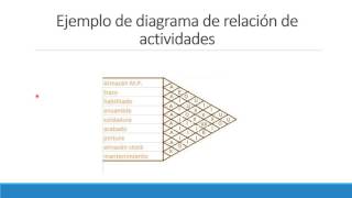 Diagrama de relación de actividades [upl. by Aip]