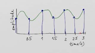 Sampling interval and sampling ratefrequency [upl. by Hsirrap]