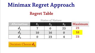 Decision Analysis 11 Costs  Optimistic Conservative Minimax Regret [upl. by Adamski]