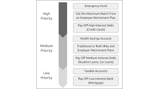 Bogleheads® Chapter Series – Prioritizing Investments [upl. by Aneema]