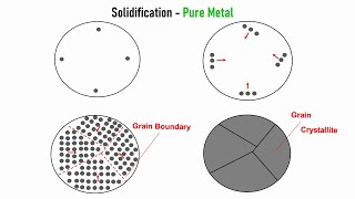 Grain Grain Boundary amp Unit cell  Material Science amp Engineering [upl. by Niu665]