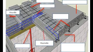 Réaliser un plancher poutrelles hourdis [upl. by Nolos450]