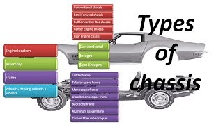 Types of automobile chassis [upl. by Locklin73]