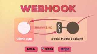 How WebHook works  System Design [upl. by Dry341]