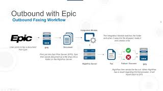 Outbound Faxing With Epic [upl. by Miles]