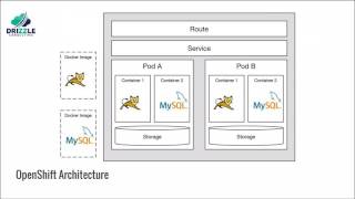 Overview of OpenShift [upl. by Everick]