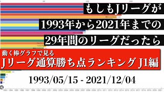 Jリーグ29年間の歴史上 最も多く勝ち点を稼いだチームは？？？総合順位がついに判明【通算勝ち点ランキング J1編】2022年版 Bar chart race [upl. by Martynne582]