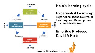 David A Kolbs learning cycle [upl. by Shugart]