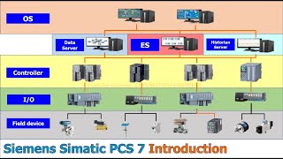 Siemens DCS  Simatic PCS 7 Introduction [upl. by Adnerb]