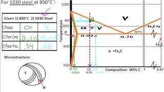 Muddiest Point Phase Diagrams V FeFe3C Microstructures [upl. by Suqram]