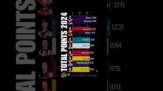 SuperCoach AFL Total Points 2024 [upl. by Wahs220]